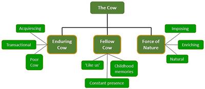 Fellow cows and conflicting farmers: Public perceptions of dairy farming uncovered through frame analysis